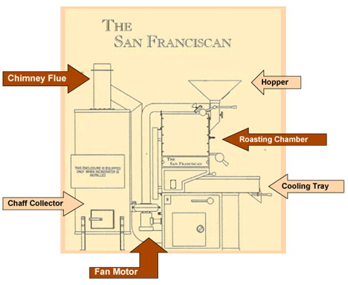 San Franciscan Coffee Roaster